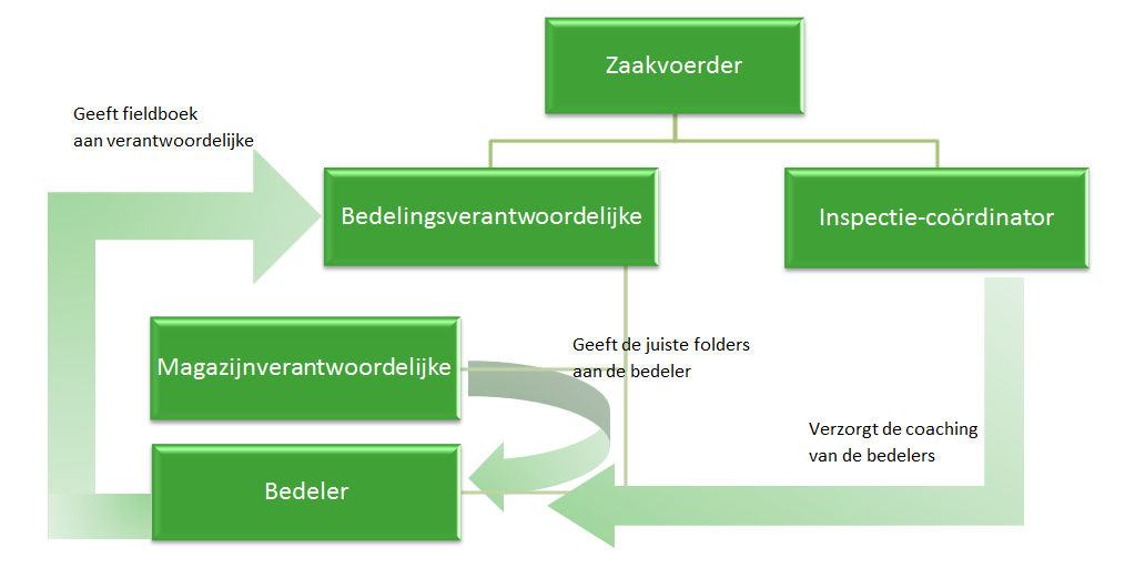 structuur